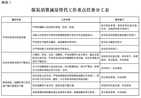 推進(jìn)電代煤等清潔能源替代、強(qiáng)化智能電網(wǎng)建設(shè) 山東發(fā)布2018-2020年煤炭消費(fèi)減量替代工作方案