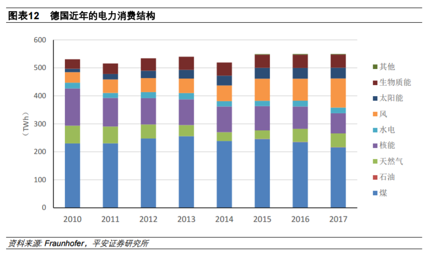 從全球大國電力結構演變看風電、光伏發(fā)展