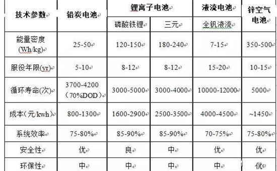 鋅空氣電池登陸儲能市場，成本角力開辟新局面