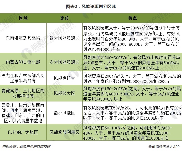 海上風電優(yōu)勢顯著 市場空間超千億