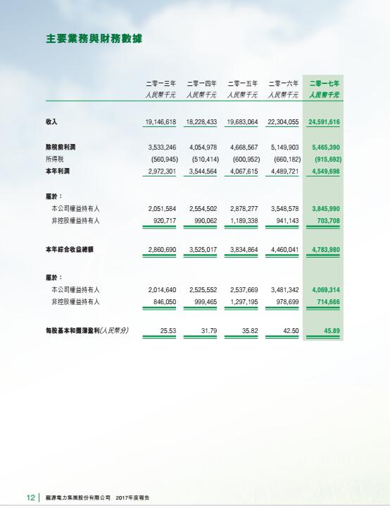 風(fēng)電總裝機(jī)18395兆瓦 龍?jiān)措娏Πl(fā)布2017年度報(bào)告