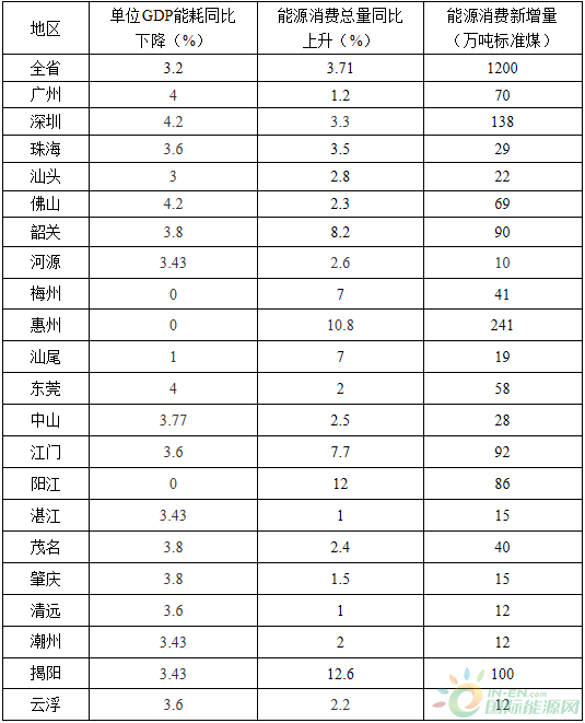全額收購(gòu)省內(nèi)水電、風(fēng)電、光伏發(fā)電！廣東省印發(fā)2018年節(jié)能減排工作推進(jìn)方案！