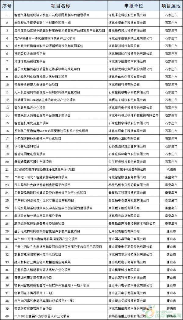 2個風電項目！河北省公布2018年擬支持高技術產業(yè)化及應用示范項目（第一批）（附項目名單）！