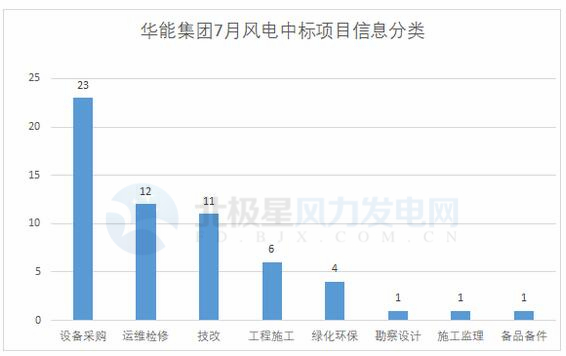 117個(gè)風(fēng)電項(xiàng)目 涉金額超42億元！華能、三峽、中廣核...7月項(xiàng)目中標(biāo)詳情