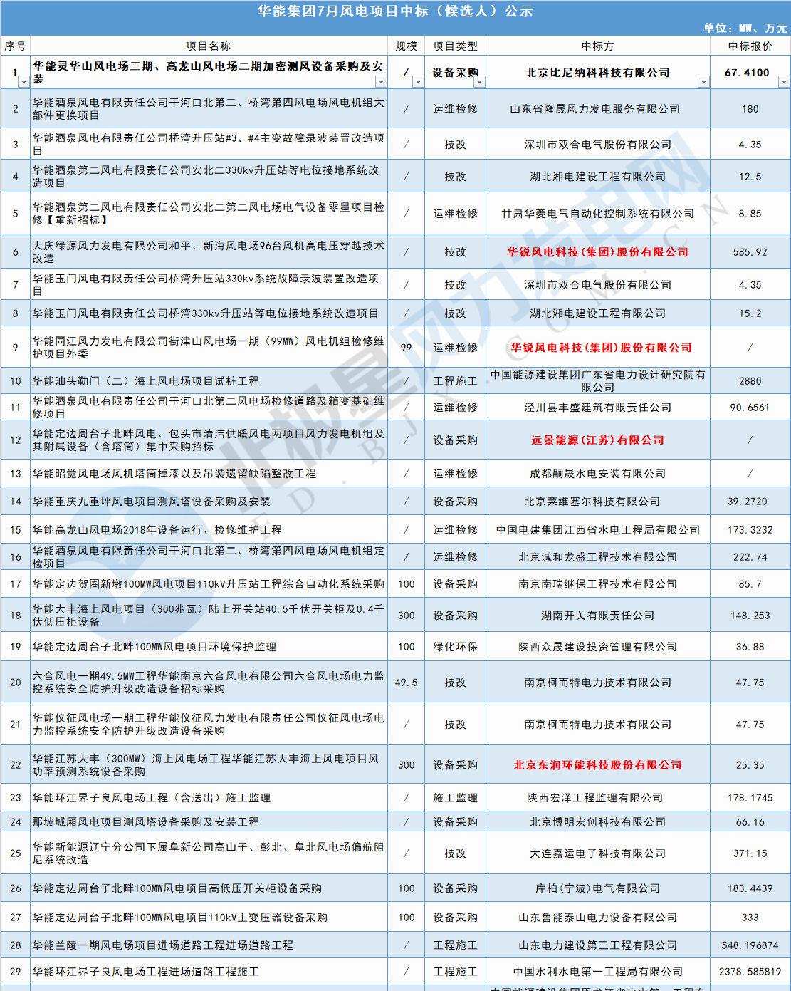117個(gè)風(fēng)電項(xiàng)目 涉金額超42億元！華能、三峽、中廣核...7月項(xiàng)目中標(biāo)詳情