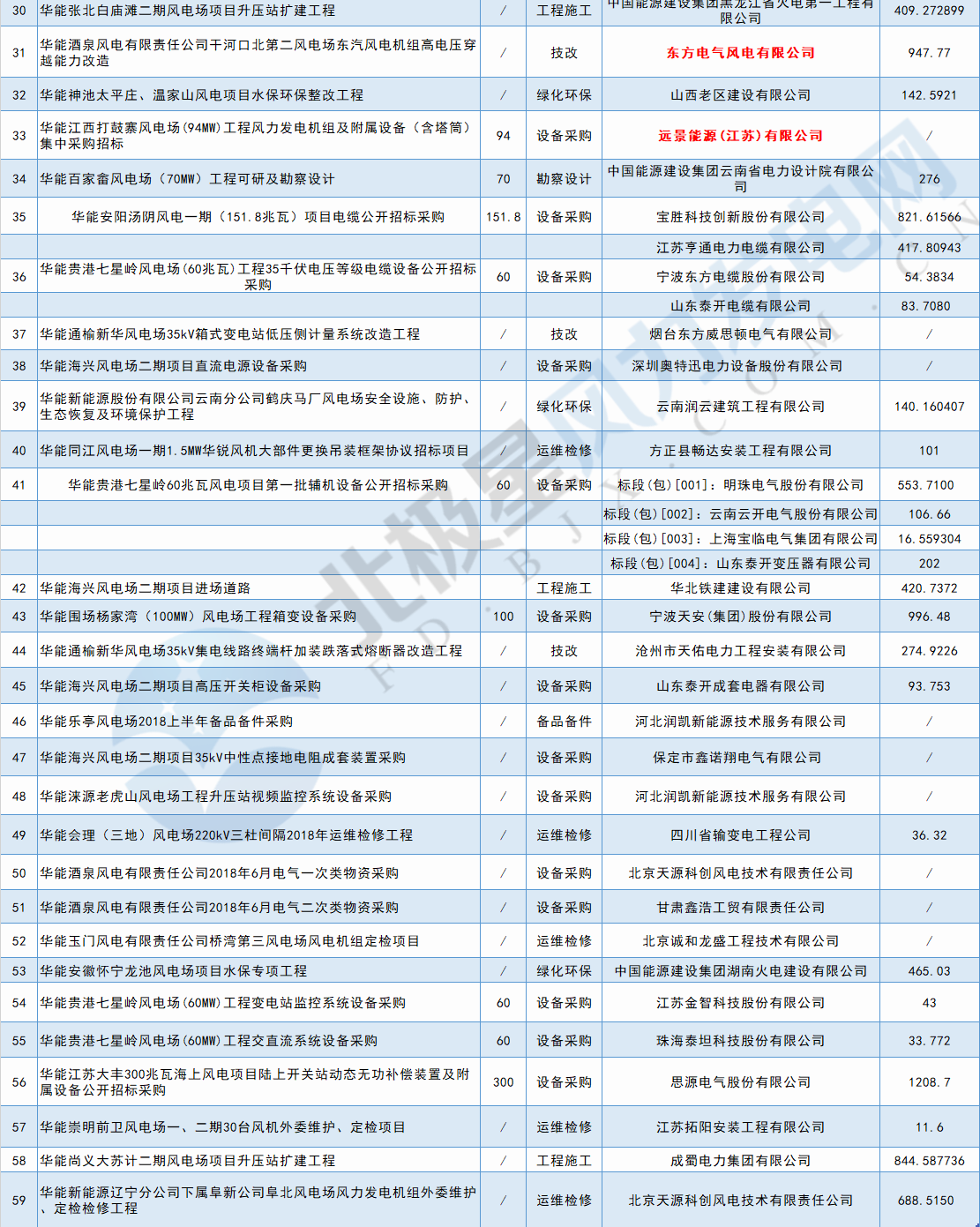 117個(gè)風(fēng)電項(xiàng)目 涉金額超42億元！華能、三峽、中廣核...7月項(xiàng)目中標(biāo)詳情