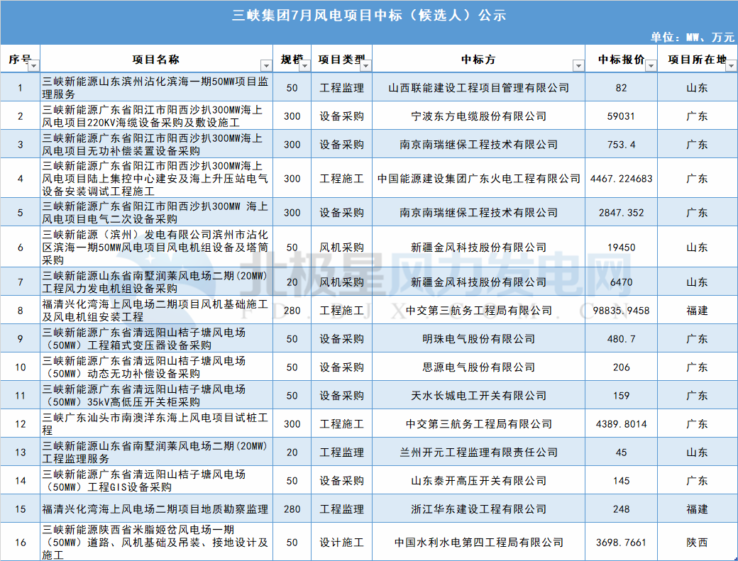 117個(gè)風(fēng)電項(xiàng)目 涉金額超42億元！華能、三峽、中廣核...7月項(xiàng)目中標(biāo)詳情