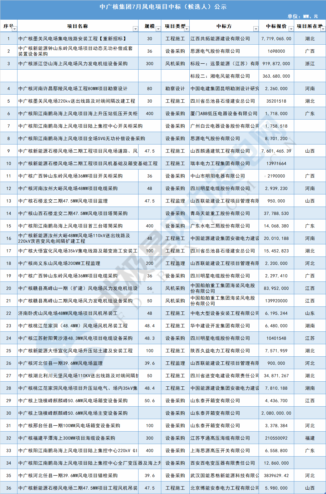 117個(gè)風(fēng)電項(xiàng)目 涉金額超42億元！華能、三峽、中廣核...7月項(xiàng)目中標(biāo)詳情