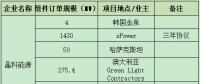 一線組件企業(yè)連爆海外訂單 晶科、晶澳、天合、隆基鎖定超4GW項目