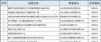 2個風(fēng)電項目！河北省公布2018年擬支持高技術(shù)產(chǎn)業(yè)化及應(yīng)用示范項目（第一批）（附項目名單）！