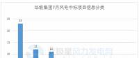 117個風(fēng)電項目 涉金額超42億元！華能、三峽、中廣核...7月項目中標(biāo)詳情