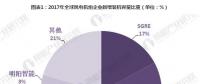 2017年中國風(fēng)電機組裝機量穩(wěn)居世界首位 金風(fēng)科技衛(wèi)冕第一