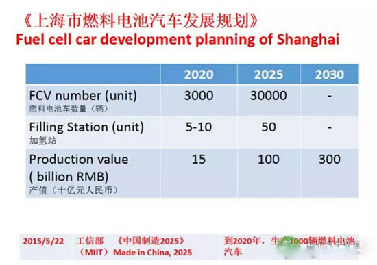 氫燃料電池汽車(chē)應(yīng)用的主攻方向及市場(chǎng)定位研究