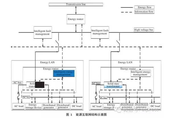 能源互聯(lián)網(wǎng)涉及的關鍵技術