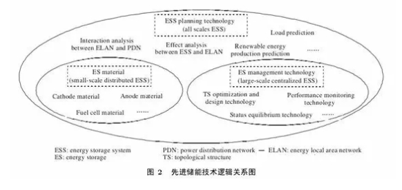 能源互聯(lián)網(wǎng)涉及的關鍵技術
