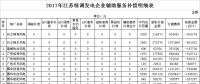 34.6億！江蘇發(fā)布2017年統(tǒng)調(diào)發(fā)電企業(yè)輔助服務(wù)補(bǔ)償結(jié)果（附明細(xì)表）