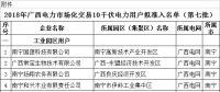 74家！廣西公示2018年電力市場(chǎng)化交易10千伏電力用戶(hù)準(zhǔn)入名單(第七批)
