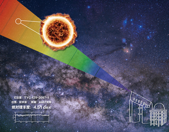 我國重大科學設施郭守敬望遠鏡發(fā)現(xiàn)宇宙中鋰豐度最高恒星！“富鋰巨星”挑戰(zhàn)標準恒星模型