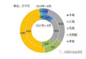 風(fēng)電新增投產(chǎn)753萬千瓦！2018年1-6月全國分技術(shù)類型新增裝機情況及各省比較