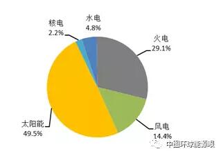 風(fēng)電新增投產(chǎn)753萬千瓦！2018年1-6月全國分技術(shù)類型新增裝機情況及各省比較