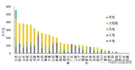 風(fēng)電新增投產(chǎn)753萬千瓦！2018年1-6月全國分技術(shù)類型新增裝機情況及各省比較