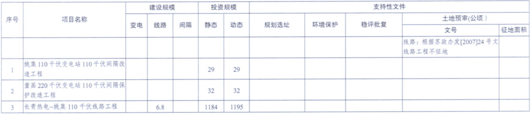 一周核準、中標、開工等風電項目匯總（8.06—8.12）