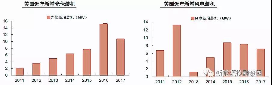 大國(guó)風(fēng)電、光伏趨勢(shì)比較