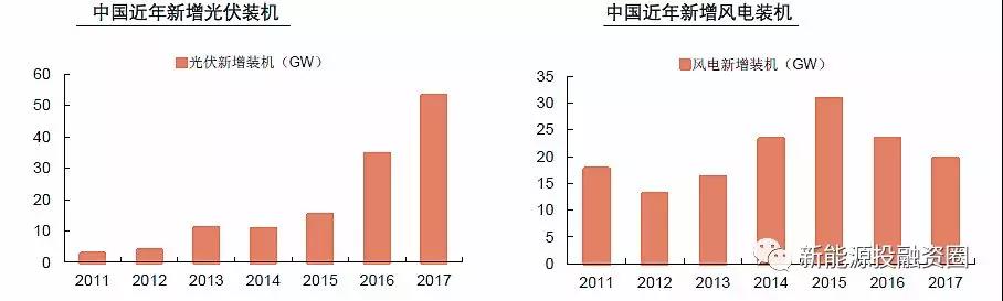 大國(guó)風(fēng)電、光伏趨勢(shì)比較
