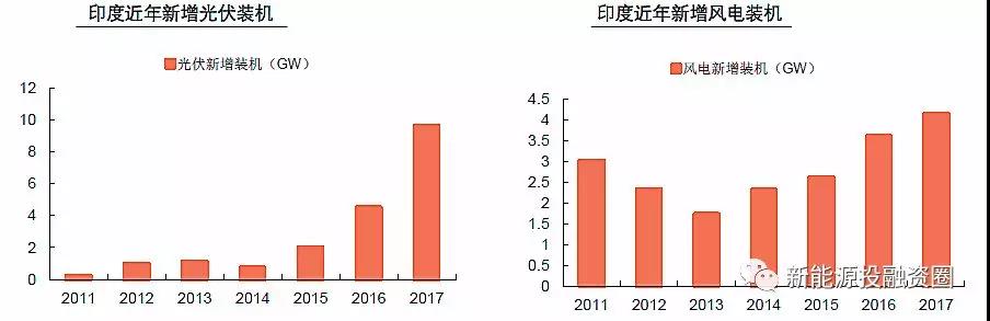 大國(guó)風(fēng)電、光伏趨勢(shì)比較