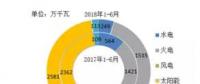 風電新增投產(chǎn)753萬千瓦！2018年1-6月全國分技術類型新增裝機情況及各省比較