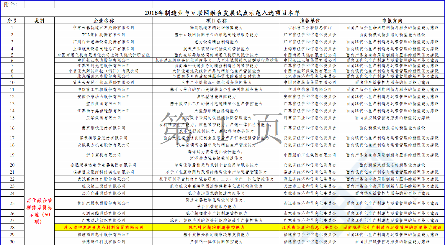 2個風電項目在內(nèi)！工信部公示2018年制造業(yè)與互聯(lián)網(wǎng)融合發(fā)展試點示范入選項目名單