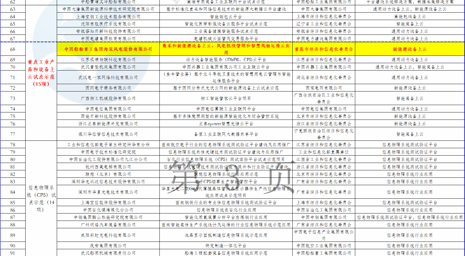 2個風電項目在內(nèi)！工信部公示2018年制造業(yè)與互聯(lián)網(wǎng)融合發(fā)展試點示范入選項目名單