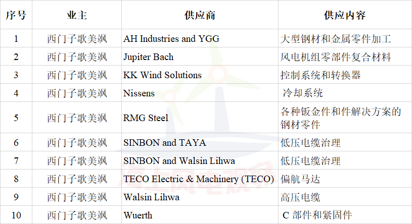 簽約10家風(fēng)電企業(yè)！西門子歌美颯加速布局臺灣海上風(fēng)電市場