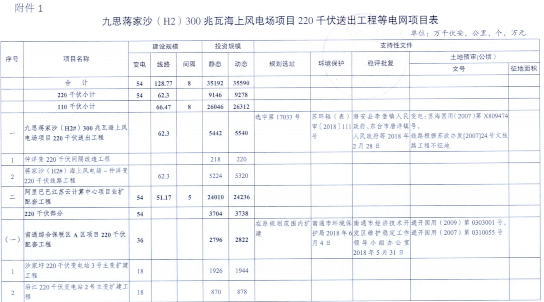 電網(wǎng)投資達3.5億元！江蘇批復(fù)300兆瓦海上風電場220千伏送出工程等電網(wǎng)項目