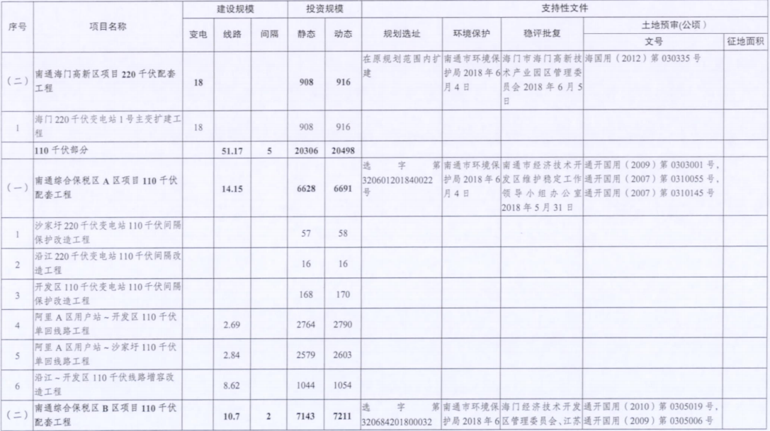電網(wǎng)投資達3.5億元！江蘇批復(fù)300兆瓦海上風電場220千伏送出工程等電網(wǎng)項目