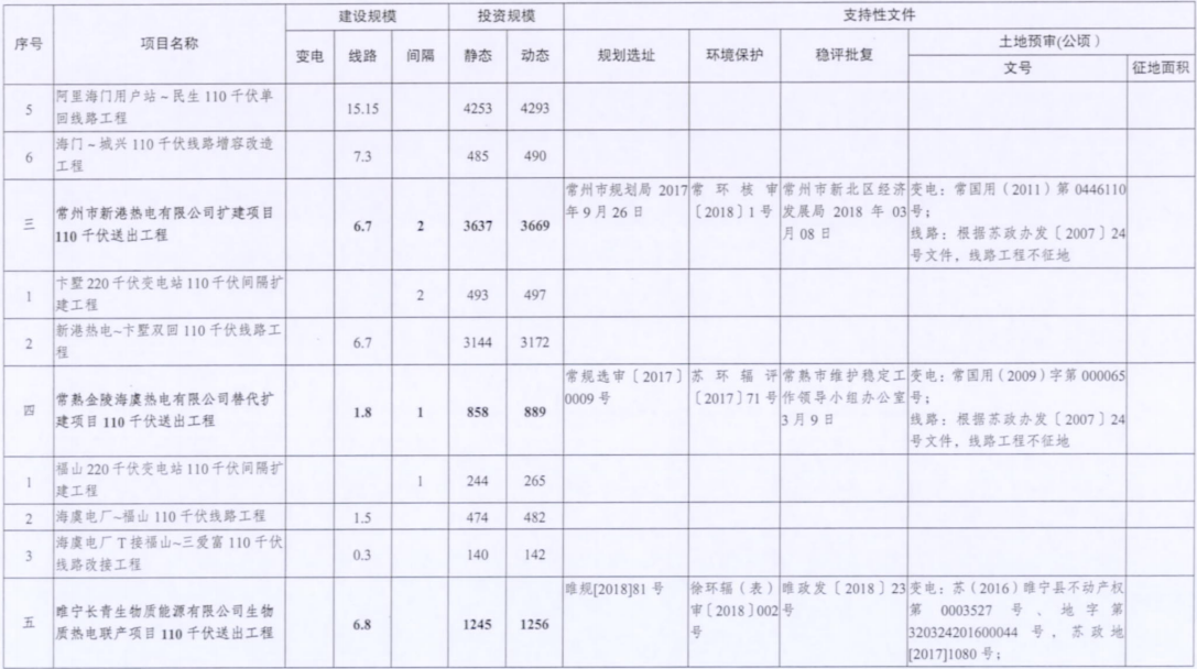 電網(wǎng)投資達3.5億元！江蘇批復(fù)300兆瓦海上風電場220千伏送出工程等電網(wǎng)項目