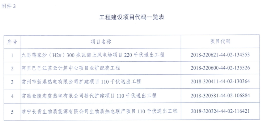 電網(wǎng)投資達3.5億元！江蘇批復(fù)300兆瓦海上風電場220千伏送出工程等電網(wǎng)項目
