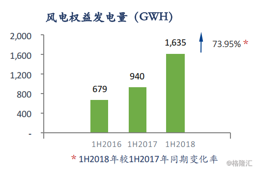協(xié)合新能源：2018H1風(fēng)電項(xiàng)目指標(biāo)顯著提升，資產(chǎn)結(jié)構(gòu)持續(xù)優(yōu)化