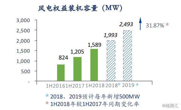 協(xié)合新能源：2018H1風(fēng)電項(xiàng)目指標(biāo)顯著提升，資產(chǎn)結(jié)構(gòu)持續(xù)優(yōu)化