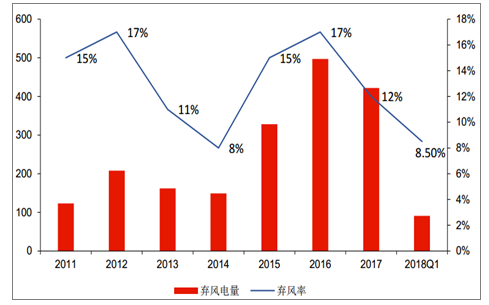 2018年中國風(fēng)電棄風(fēng)率及風(fēng)機(jī)價(jià)格走勢分析【圖】