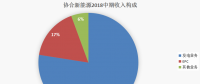 協(xié)合新能源：2018H1風(fēng)電項目指標(biāo)顯著提升，資產(chǎn)結(jié)構(gòu)持續(xù)優(yōu)化