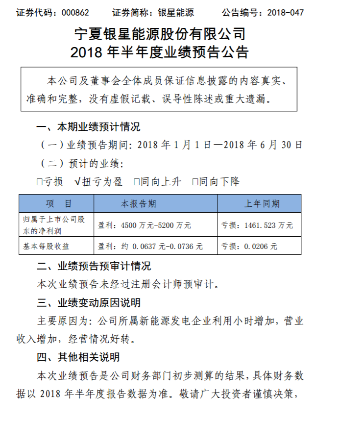 銀星能源2018年上半年業(yè)績(jī)預(yù)告：轉(zhuǎn)虧為盈！凈利潤(rùn)達(dá)4500萬(wàn)元~5200萬(wàn)元