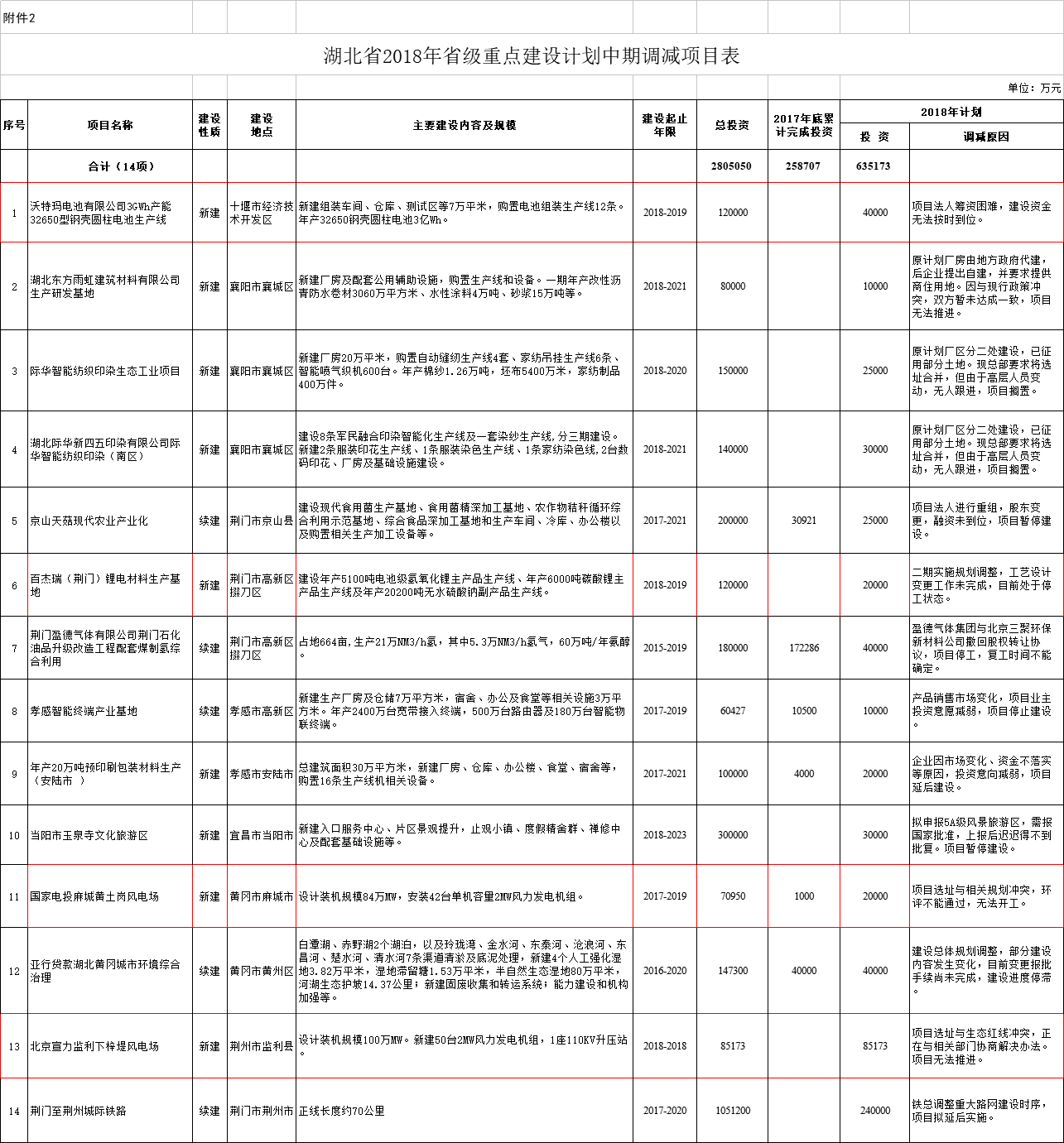 調(diào)減2個風電項目！湖北省2018年省級重點建設(shè)計劃中期調(diào)整【全名單】
