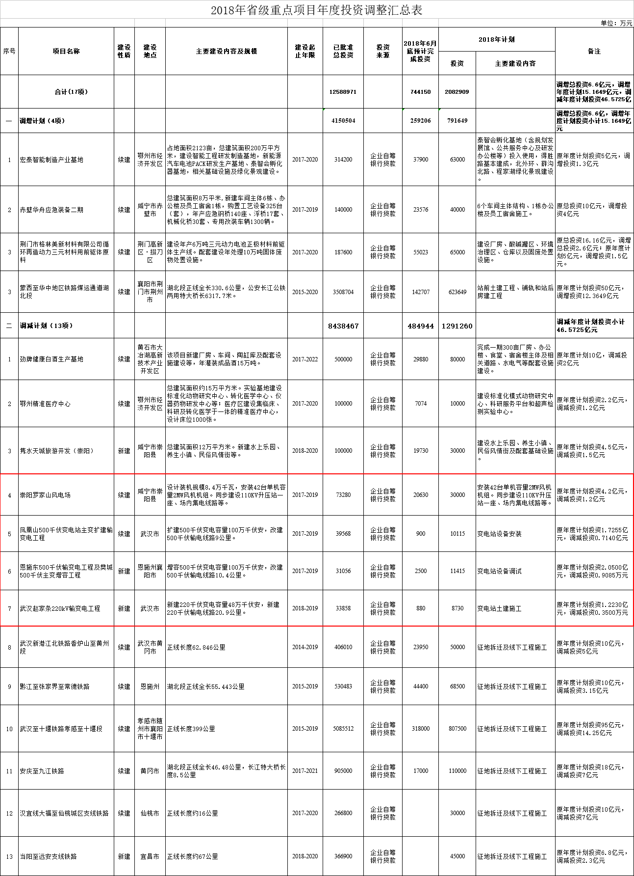 調(diào)減2個風電項目！湖北省2018年省級重點建設(shè)計劃中期調(diào)整【全名單】