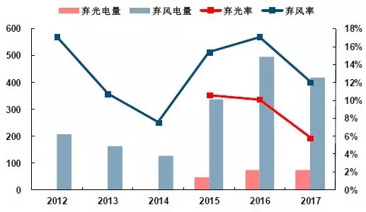 可再生能源并網(wǎng)：風(fēng)、光消納需要儲(chǔ)能保駕護(hù)航