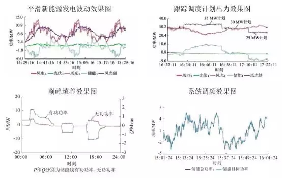 可再生能源并網(wǎng)：風(fēng)、光消納需要儲(chǔ)能保駕護(hù)航