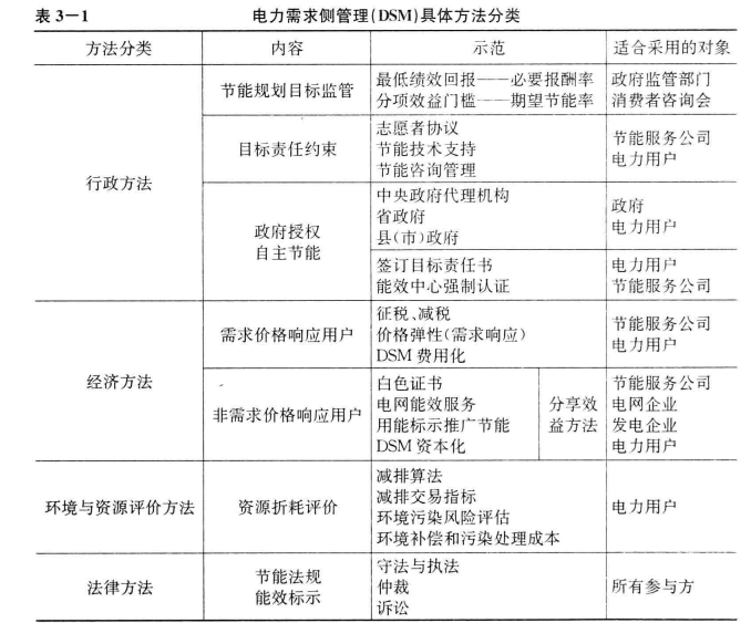  《面向智能電網(wǎng)的需求響應(yīng)及其電價研究》—電力需求側(cè)管理（二）