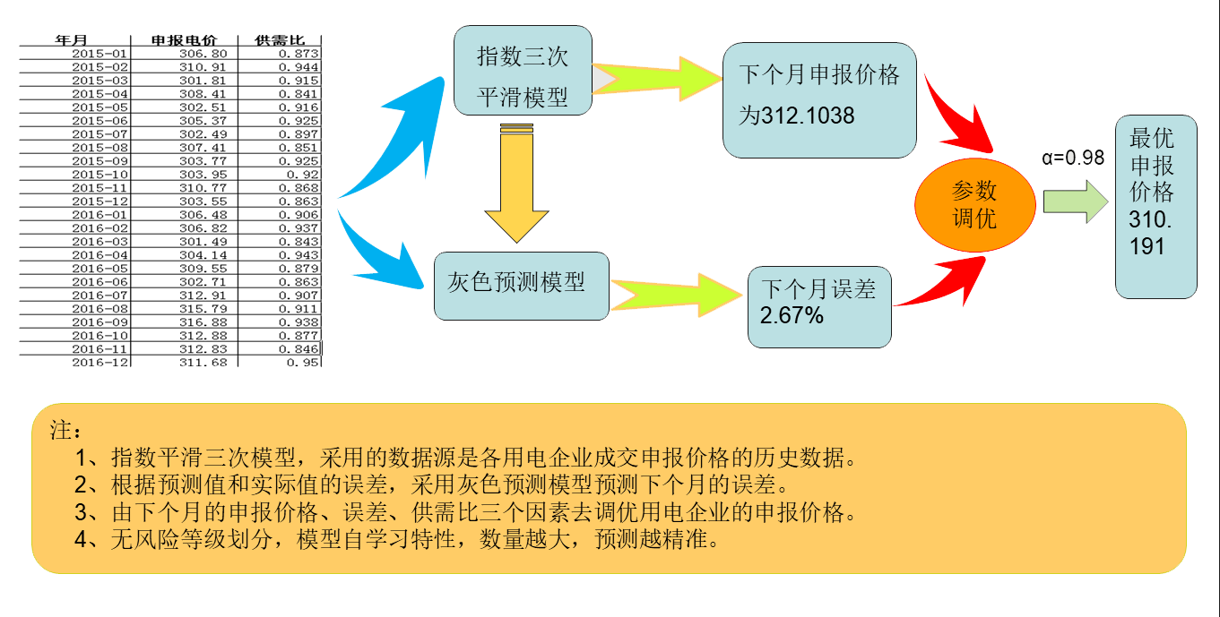 交易電價大數(shù)據(jù)智能預測產(chǎn)品-小慧一號