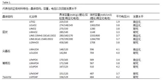 鋰離子電池正極材料的現(xiàn)在和未來(lái)，拿走不謝！