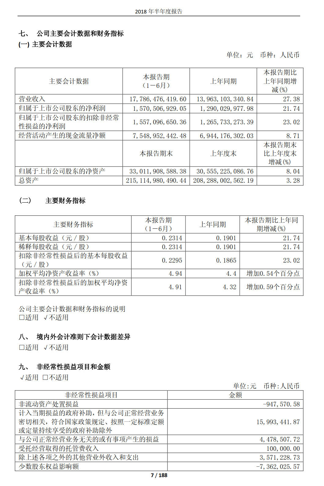 國投電力發(fā)布2018年半年報(bào)：風(fēng)電設(shè)備利用小時(shí)數(shù)達(dá)1143小時(shí)